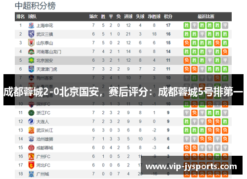 成都蓉城2-0北京国安，赛后评分：成都蓉城5号排第一